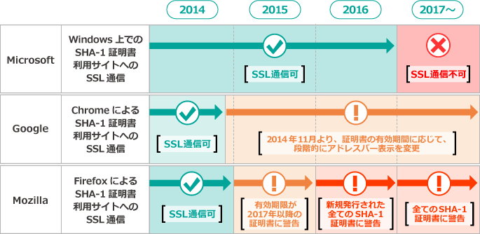 各ソフトウェアベンダーの指針概要