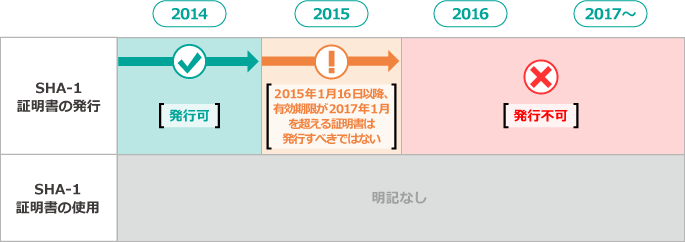 SSL発行ベンダーの指針概要